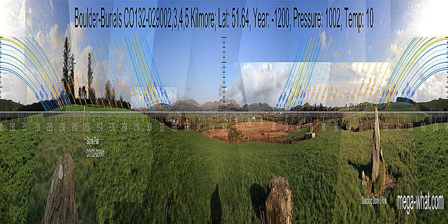 North is on a hill in the centre of a block of high ground. South is on a hilltop. The north-eastern lunistice zone spans a dip. South-east and north-west ones span hilltops. The south-west one could be an interaction between a distant ridge and local rising ground but detail is obscured. North centred panoramic view with luni-solar trajectories c.1200BCE from Kilmore Boulder-Burials, Cork, Ireland.