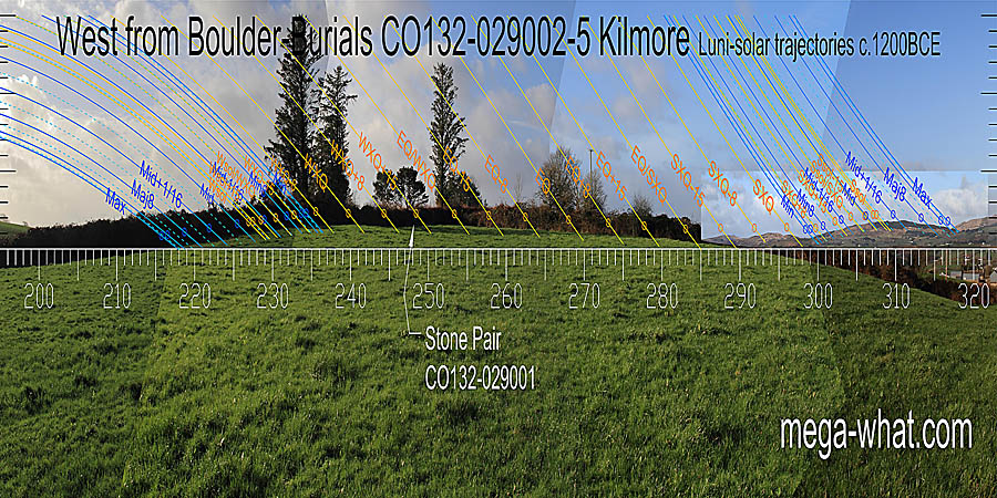 Much of this horizon is local but a distant ridge may have been visible in the south-west. The equinox / summer cross-quarter midpoint is at the intersect of near and far with the cross-quarters at the other end of that section before the lunistice range nicely spans a hilltop. West centred view with luni-solar trajectories c.1200BCE from Kilmore Boulder-Burials, Cork, Ireland.
