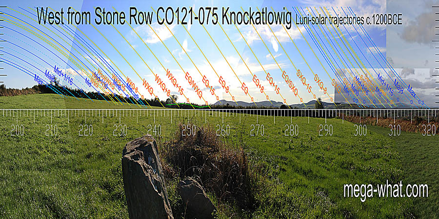 The equinox is marked by a dip. Winter cross-quarters are at a local intersect, summer ones at a distant one. Equinox / cross-quarter midpoints are at steps. West centred view with luni-solar trajectories c.1200BCE from Knockatlowig Stone Row, Cork, Ireland.