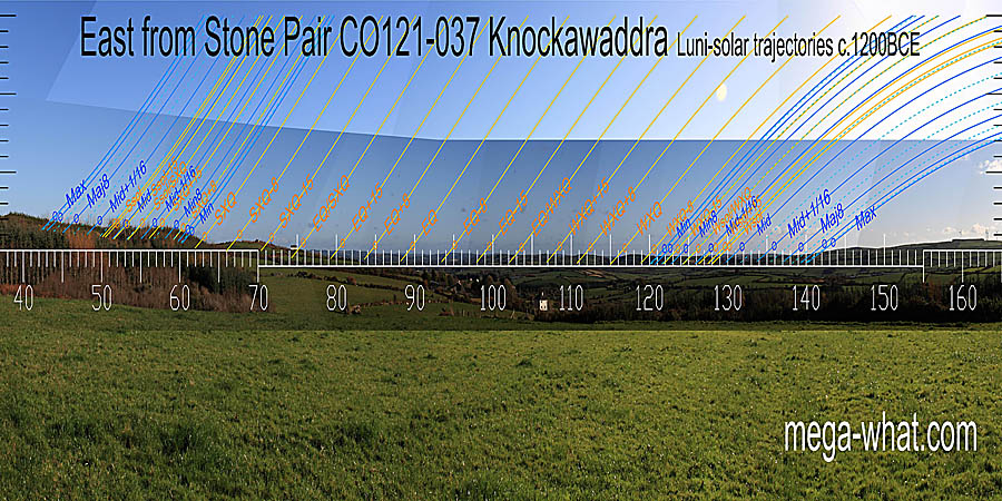 Winter cross-quarters, equinox / winter cross-quarter midpoint and the equinox are all in dips. Summer cross-quarters and the equinox / summer cross-quarter midpoint are at intersect steps. East centred view with luni-solar trajectories c.1200BCE from Knockawaddra Standing Stone Pair, Cork, Ireland.