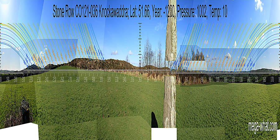 North is in a dip. South is indicated by a dip. South major standstills are on upslopes with eighths getting better markers. North major standstills are indicated by dips, with eighths prominent again. North centred panoramic view with luni-solar trajectories c.1200BCE from Knockawaddra Stone Row, Cork, Ireland.