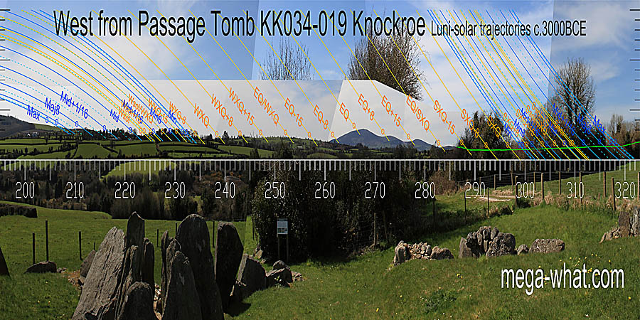 The equinox is central on the top slope of Slievenamon. Equinox / cross-quarter midpoints are on a top to the left and in a dip to the right of it. Winter cross-quarters and winter solstice are in dips. West centred view with luni-solar trajectories c.3000BCE from Knockroe Passage Tomb, Kilkenny, Ireland.