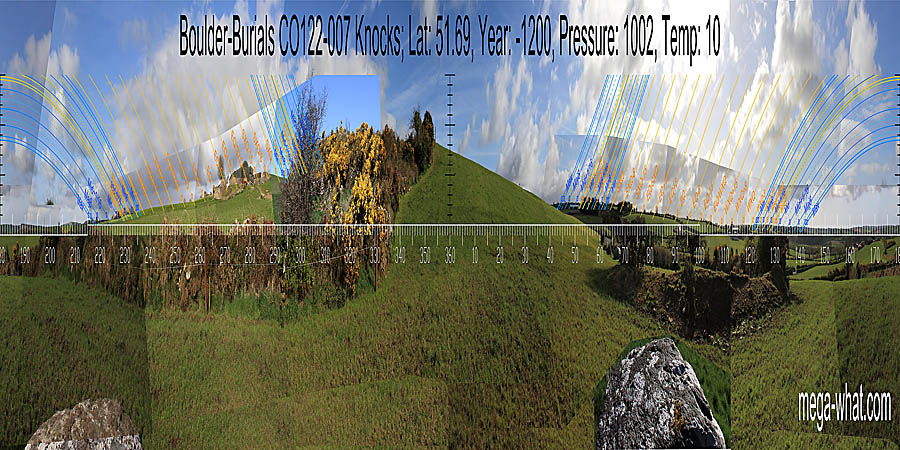 There is an approximate symmetry. From the space between the boulders North is just to the right of the local high point, so possibly on it from the west-most one. South is on the right side of a dip, at the intersect of far and most distant. North centred panoramic view with luni-solar trajectories c.1200BCE from Knocks Boulder-Burials, Cork, Ireland.