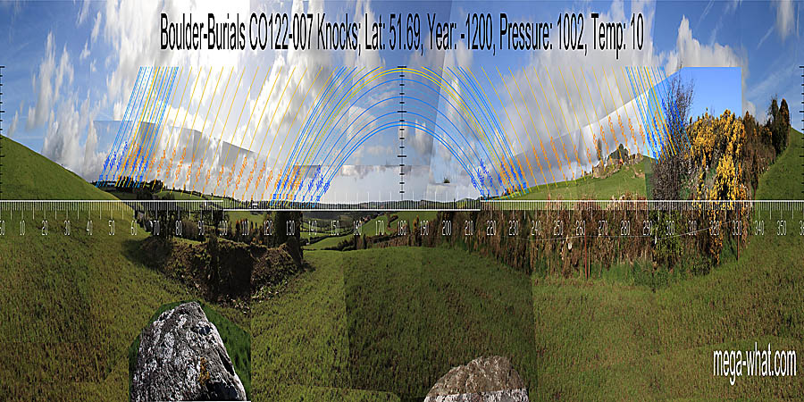 There is an approximate symmetry. South is on the right side of a dip, at the intersect of far and most distant. From the space between the boulders North is just to the right of the local high point, so possibly on it from the west-most one. South centred panoramic view with luni-solar trajectories c.1200BCE from Knocks Boulder-Burials, Cork, Ireland.