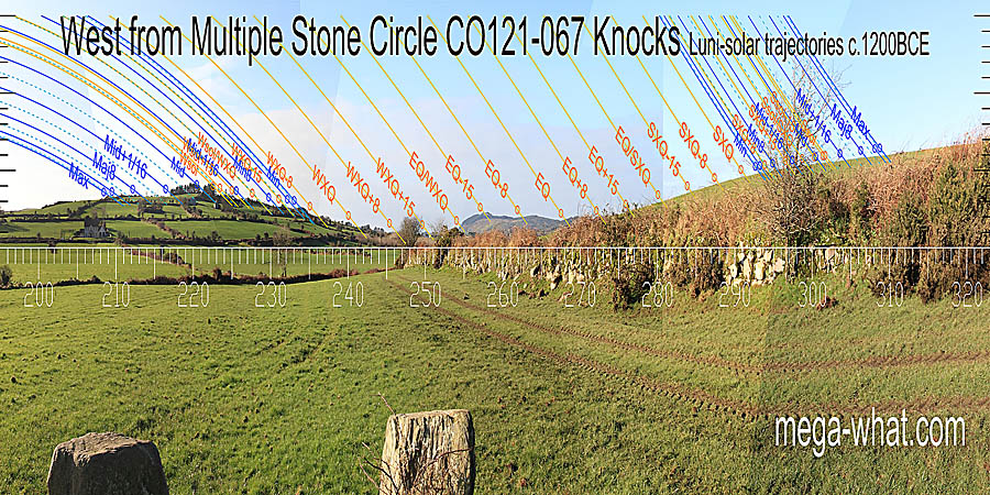 The equinox is in a dip and the equinox / winter cross-quarter midpoint is at a step. This profile of Carrigfadda spans five weeks in all. West centred view with luni-solar trajectories c.1200BCE from Knocks (S) Multiple Stone Circle, Cork, Ireland.