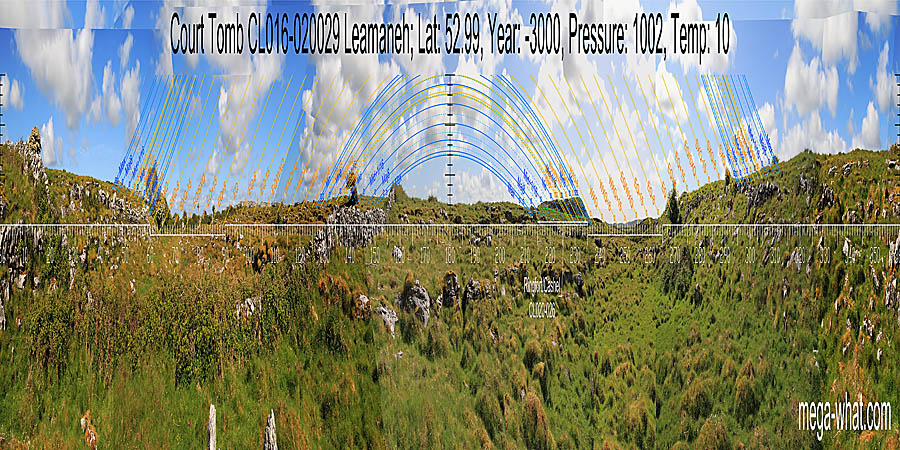 South is at a dip in local block of high ground. North is at the eastern end of the local highest ground. South centred panoramic view with luni-solar trajectories c.3000BCE from Leamaneh Court Tomb, Clare, Ireland.