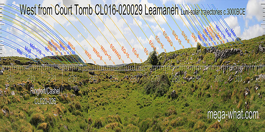 The equinox is on a short slope with better markers for the weeks surrounding it. Winter cross-quarters are on a distant top, summer ones at a local hump / break. West centred view with luni-solar trajectories c.3000BCE from Leamaneh Court Tomb, Clare, Ireland.