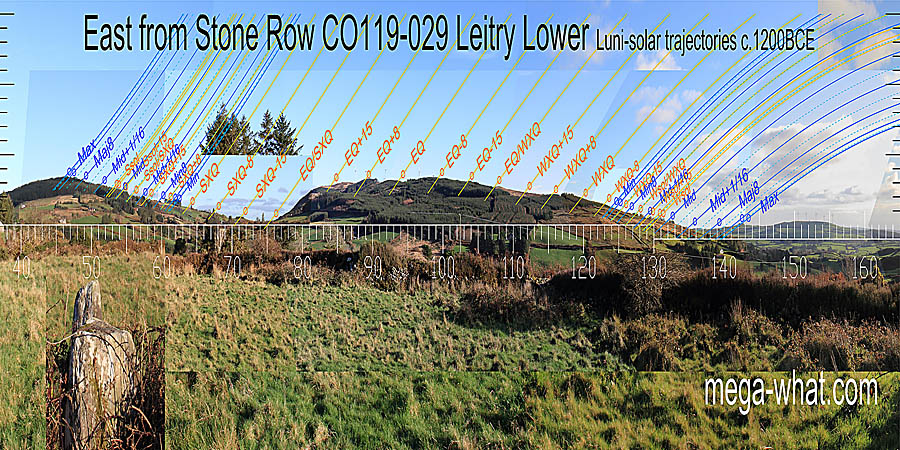 The equinox is marked by a dip in the hilltop. The equinox / winter cross-quarter midpoint is marked by a lesser one and the equinox /summer cross-quarter midpoint by the very large basal dip. East centred view with luni-solar trajectories c.1200BCE from Leitry Lower Stone Row, Cork, Ireland.