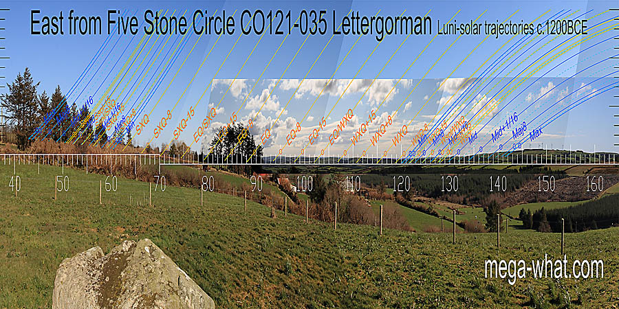 The equinox / summer cross-quarter midpoint is at the intersect of near and far. The equinox / winter cross-quarter one is at an intersect of far and distant. East centred view with luni-solar trajectories c.1200BCE from Lettergorman Five Stone Circle, Cork, Ireland.