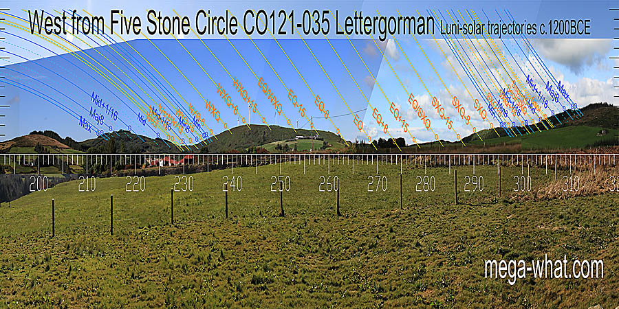 The equinox is at the end of a ridge. The equinox / winter cross-quarter midpoint is at a dip in a hilltop, the equinox / summer cross-quarter midpoint is on a low hilltop. West centred view with luni-solar trajectories c.1200BCE from Lettergorman Five Stone Circle, Cork, Ireland.
