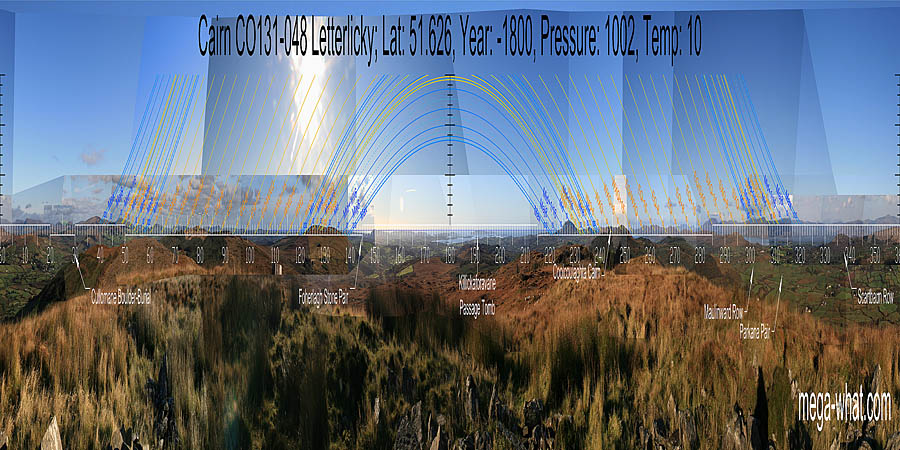 South is on the sea, above the lowest part of the coastline. North is indicated by hills on both far and nearer ridges. South centred panoramic view with luni-solar trajectories c.1800BCE from Letterlicky Cairn, West Cork, Ireland.