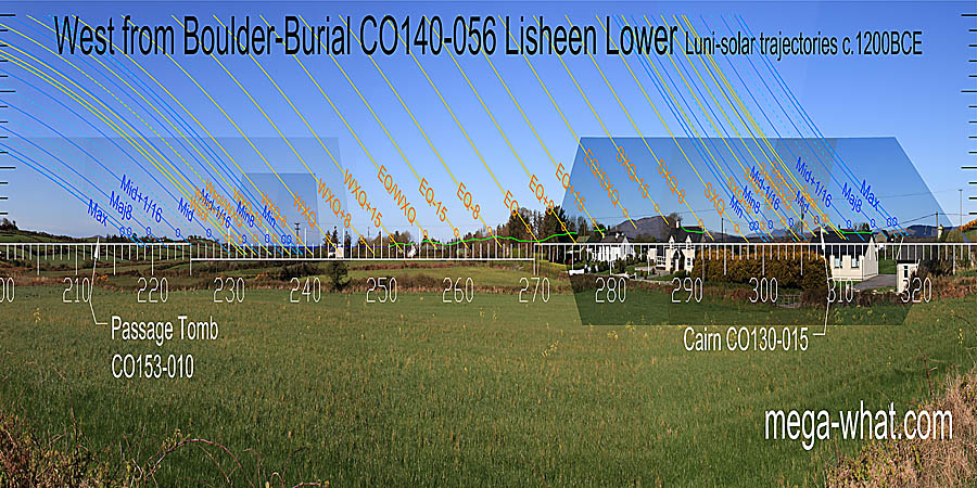 Much is obscured but winter solstice is at a land / sea intersect and the solstice / cross-quarter midpoint is in a dip. Summer solstice is on a north slope and the solstice / cross-quarter midpoint is at the south foot of the hill. Summer cross-quarters are in a dip and the lesser top of Mt Gabriel is halfway to the equinox. West centred view with luni-solar trajectories c.1200BCE from Lisheen Boulder-Burial, Cork, Ireland.