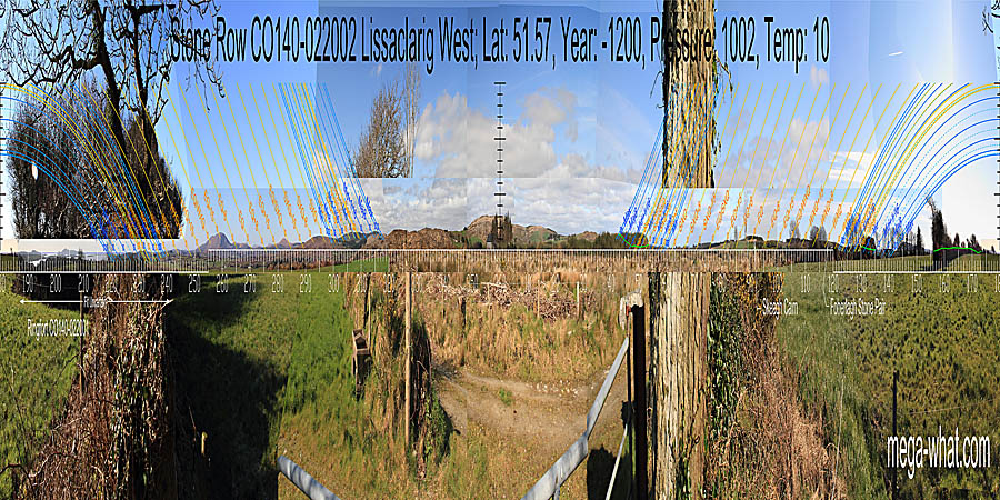 North is marked by the right-hand top of a hill. South is on a short section of sea horizon. The equinox rises from a hilltop and sets into a dip. Green lines approximate hidden horizon segments. North centred panoramic view with luni-solar trajectories c.1200BCE from Lissaclarig Stone Row, Cork, Ireland.