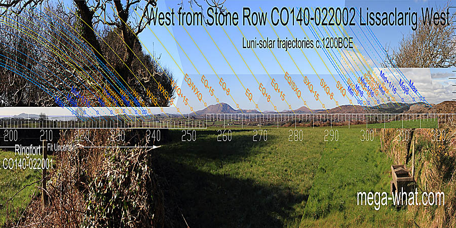 The equinox is in a dip and the weeks surrounding it are well marked but the equinox / cross-quarter midpoints are on slopes. The cross-quarters themselves are on tops and so are the solstices. West centred view with luni-solar trajectories c.1200BCE from Lissaclarig Stone Row, Cork, Ireland.
