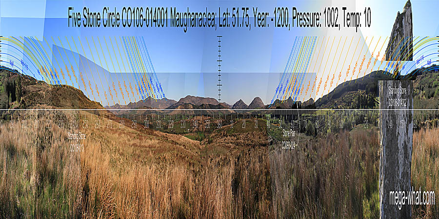 North is at the right hand basal step of a block of high ground and over the end of a nearer block of high ground. South is on a hilltop where it coincides with lunar major standstill. North centred panoramic view with luni-solar trajectories c.1200BCE from Maughanaclea Five Stone Circle, Cork, Ireland.