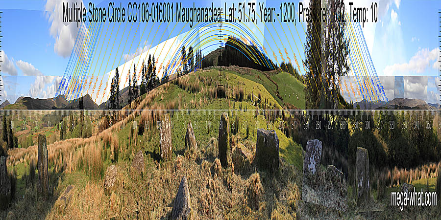 South is marked by a hilltop and indicated by the stone to the left of the axial stone. North is in a dip within a dip and indicated by the stone to the left of the left portal. The circle's axis indicates minor standstill summer lunistice sets to the south-west and major standstill winter lunistice rises to the north-east. South centred panoramic view with luni-solar trajectories c.1200BCE from Maughanaclea Multiple Stone Circle & Boulder-Burials, Cork, Ireland.