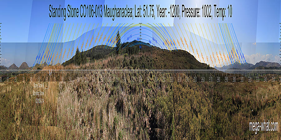 South is somewhere close to a hilltop. North is at the right hand basal step of a block of high ground, within a wider dip. South centred panoramic view with luni-solar trajectories c.1200BCE from Maughanaclea Standing Stone, Cork, Ireland.