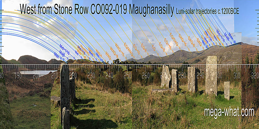 The axial dip indicates major standstill summer moon sets. Then a rise over a block of high ground is also useful for the winter sun. From the following dip, a progressive rise towards another high point with the sun getting the most significant markers. West centred view with luni-solar trajectories c.1200BCE from Maughanasilly Stone Row, Cork, Ireland.