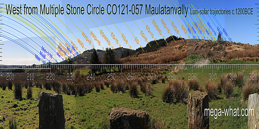 This horizon seems to have been optimised for the lunistice ranges though the correspondence of 15 day markers with hilltop and dip is striking. West centred view with luni-solar trajectories c.1200BCE from Maulatanvally Multiple Stone Circle, Cork, Ireland.