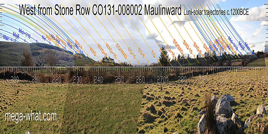 The south lunistice range spans a hilltop then runs down a ridge. The north lunistice range ends at a hilltop. Between them is a dip that bottoms at the equinox / winter cross-quarter midpoint. West centred view with luni-solar trajectories c.1200BCE from Maulinward Stone Row, Cork, Ireland.