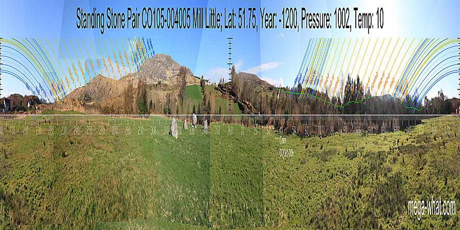 North is in a dip. South is indicated by a saddle. North centred panoramic view with luni-solar trajectories c.1200BCE from Mill Little Standing Stone Pair, West Cork, Ireland.