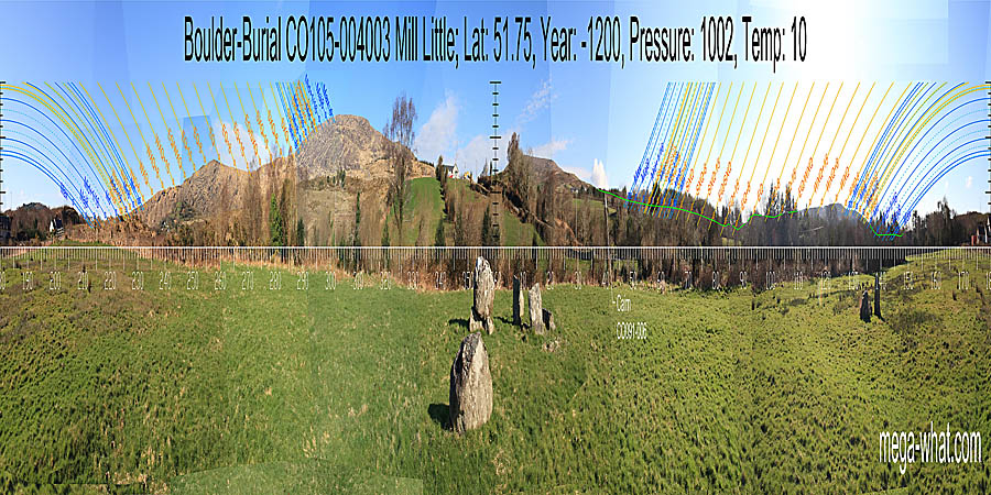 North is in a dip. South is indicated by a saddle. North centred panoramic view with luni-solar trajectories c.1200BCE from Mill Little Southmost Boulder-Burial, West Cork, Ireland.
