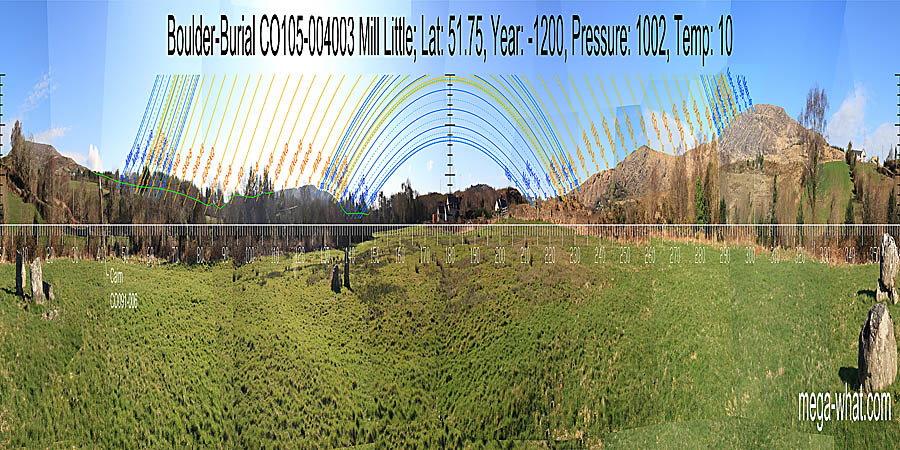 South is indicated by a saddle. North is in a dip. South centred panoramic view with luni-solar trajectories c.1200BCE from Mill Little Southmost Boulder-Burial, West Cork, Ireland.