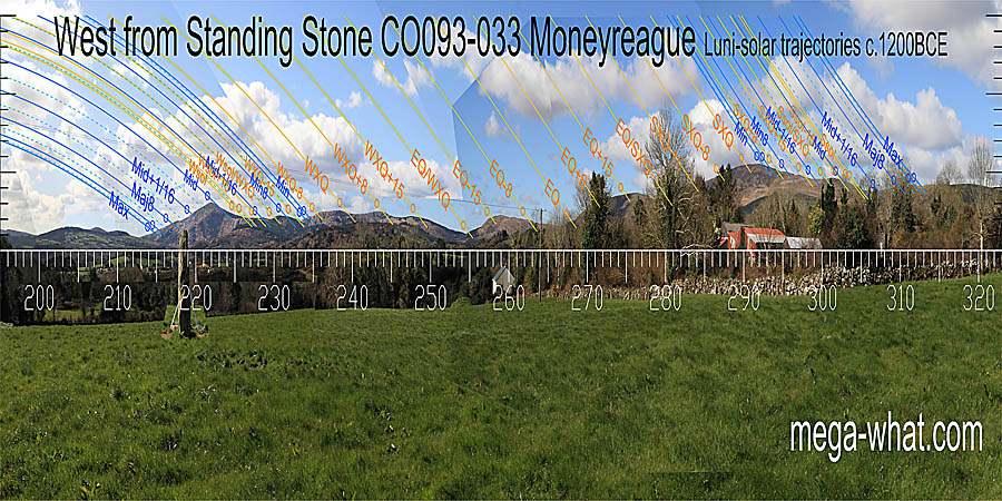 Equinox and winter cross-quarters are marked by basal steps and both equinox / cross-quarter midpoints by dips. Summer cross-quarters are at the left edge of a hilltop. West centred view with luni-solar trajectories c.1200BCE from Moneyreague Standing Stone, Cork, Ireland.