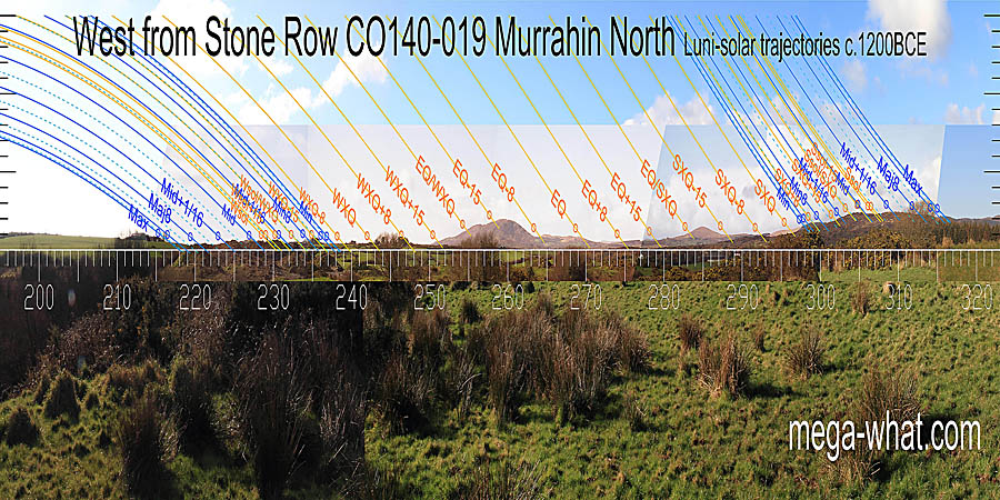 The equinox is at the end of a ridge. Equinox / cross-quarter midpoints are at breaks in slopes. So are summer cross-quarters and the solstice. Winter solstice is obscured by spoil heaps from a quarry. West centred view with luni-solar trajectories c.1200BCE from Murrahin Stone Row, Cork, Ireland.