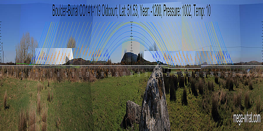 South is on the prominent local hill of Knockomagh. North is on a distant hilltop within a nearer dip. The eastern dip indicates the equinox / summer cross-quarter midpoint. The western one, winter cross-quarter and the equinox itself. South centred panoramic view with luni-solar trajectories c.1200BCE from Oldcourt Boulder-Burial, Cork, Ireland.