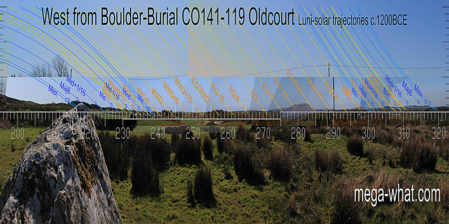 The equinox is at the left foot of Mt Gabriel, the equinox / cross-quarter midpoint is on the steep righthand slope. Summer cross-quarters are on a hilltop, winter ones are in a dip. West centred view with luni-solar trajectories c.1200BCE from Oldcourt Boulder-Burial, Cork, Ireland.
