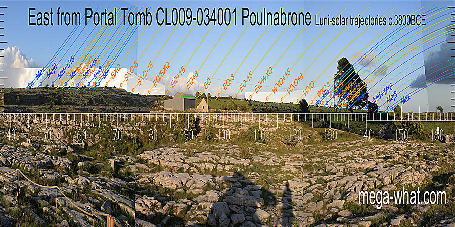 Winter cross-quarters are at a slight break, summer cross-quarters are at another. The equinox coincides with a farmyard so that was probably a break / step as well. East centred view with luni-solar trajectories c.3800BCE from Poulnabrone Portal Tomb, Cork, Ireland.