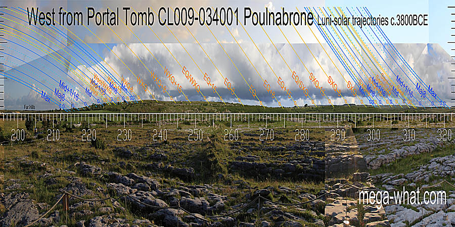 Summer cross-quarters and its equinox / cross-quarter midpoint are on tops. Winter cross-quarters and its equinox / cross-quarter midpoint are at breaks. The equinox is at the very end of a ridge. West centred view with luni-solar trajectories c.3800BCE from Poulnabrone Portal Tomb, Cork, Ireland.
