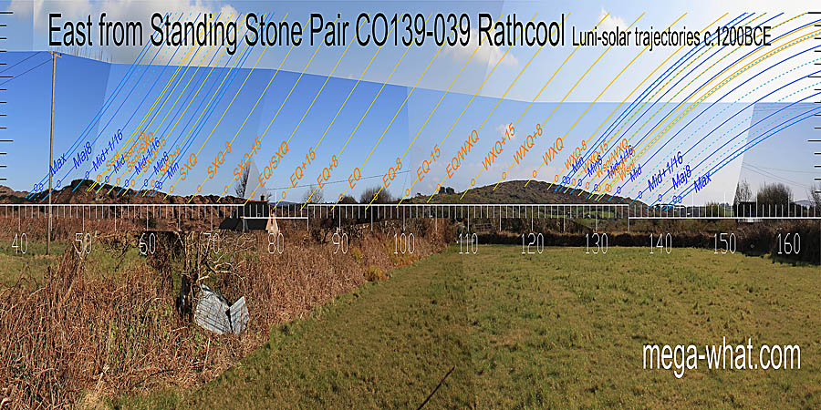 Winter cross-quarters are on a hilltop and the equinox is in a dip at the foot of the hill. Summer cross-quarters are at a step and the half-way point betwen there and the equinox is at another. East centred view with luni-solar trajectories c.1200BCE from Rathcool Standing Stone Pair, Cork, Ireland.