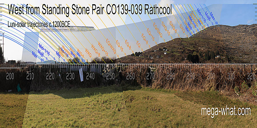 Winter cross-quarters are on a slight rise at the foot of the slope and summer cross-quarters are at a prominent step. The equinox / cross-quarter midpoints both have good markers but the equinox is only marked by a slight hump in the slope. The quarter-month south of it (before spring equinox) gets a better mark. West centred view with luni-solar trajectories c.1200BCE from Rathcool Standing Stone Pair, Cork, Ireland.