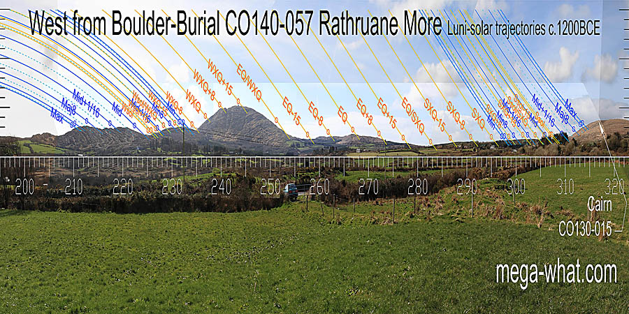 The south-western lunistice range spans a dip in a block of high ground. The north-western lunistice range spans a break on a rising slope. The western dip bottoms at the equinox / summer cross-quarter midpoint. West centred view with luni-solar trajectories c.1200BCE from Rathruane More Boulder-Burial, Cork, Ireland.