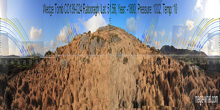 North is on a local high point. South is indicated by the intersection of two hills, between two sections of sea horizon. North centred panoramic view with luni-solar trajectories c.1800BCE from Ratooragh Wedge Tomb, Cork, Ireland.