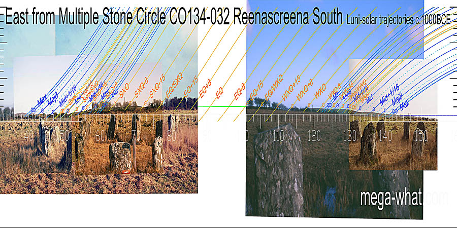 Survey is incomplete. Green lines approximate hidden horizon segments. The equinox is on the local hilltop. Summer and winter cross-quarters are at breaks near the end of more distant hills. East centred view with luni-solar trajectories c.1000BCE from Reenascreena Multiple Stone Circle, Cork, Ireland.
