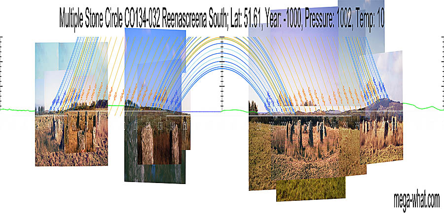 Survey is incomplete. Green lines approximate hidden horizon segments. South seems to be at a land / sea intersect, North near a bit of a dip. South centred panoramic view with luni-solar trajectories c.1000BCE from Reenascreena Stone Circle, Cork, Ireland.