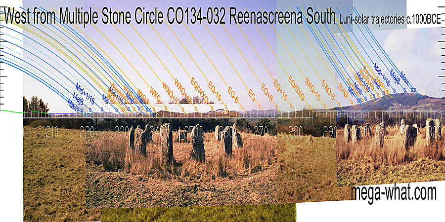Survey is incomplete. Green lines approximate hidden horizon segments. The equinox is on a distant hilltop. Winter and summer cross-quarters are at breaks on slopes but in both cases the quarter-month closer to the equinox gets a better marker and the winter one is axially indicated. West centred view with luni-solar trajectories c.1000BCE from Reenascreena Multiple Stone Circle, Cork, Ireland.