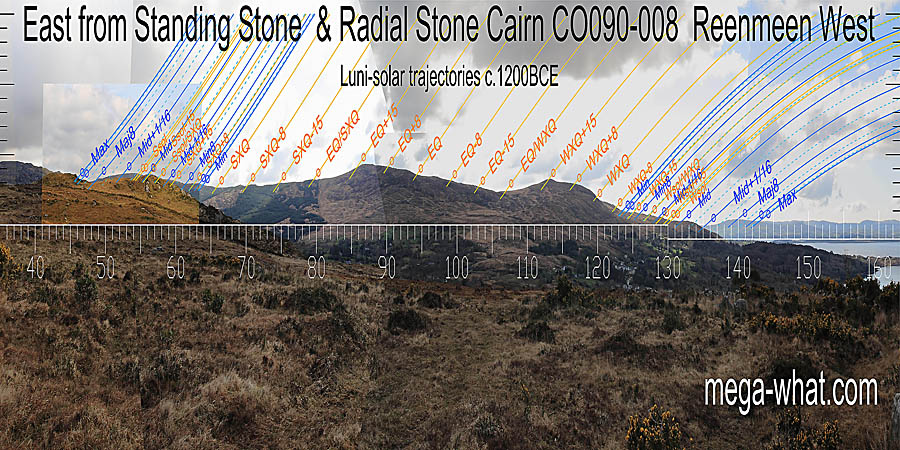 The equinox is in a dip and both summer and winter cross-quarters have good marks. The equinox / cross-quarter midpoints aren't too bad. East centred view with luni-solar trajectories c.1200BCE from Reenmeen Standing Stone & Radial Stone Cairn, Cork, Ireland.