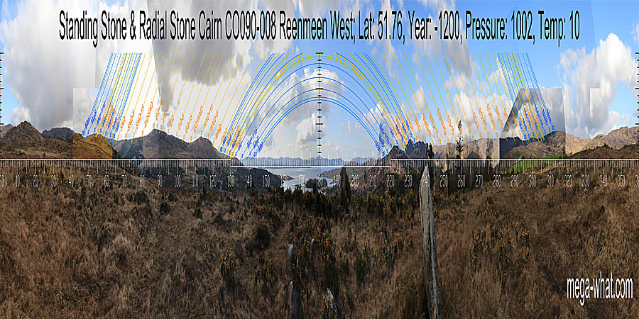 South is marked by a hilltop within a dip. North at a step in a distant ridge, above an intersect and a local rise. South centred panoramic view with luni-solar trajectories c.1000BCE from Reenmeen Standing Stone & Radial Stone Cairn, West Cork, Ireland.