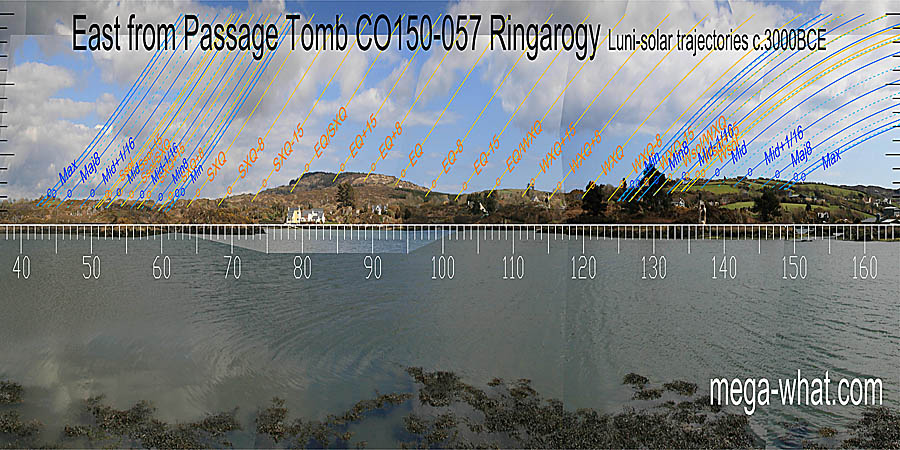 The equinox is at a break on a slope between quarter-month brackets. Winter and summer cross-quarters are at the left bases of hills. Equinox / cross-quarter midpoints are at the left end of hills. East centred view with luni-solar trajectories c.3000BCE from Ringarogy Passage Tomb, Cork, Ireland.