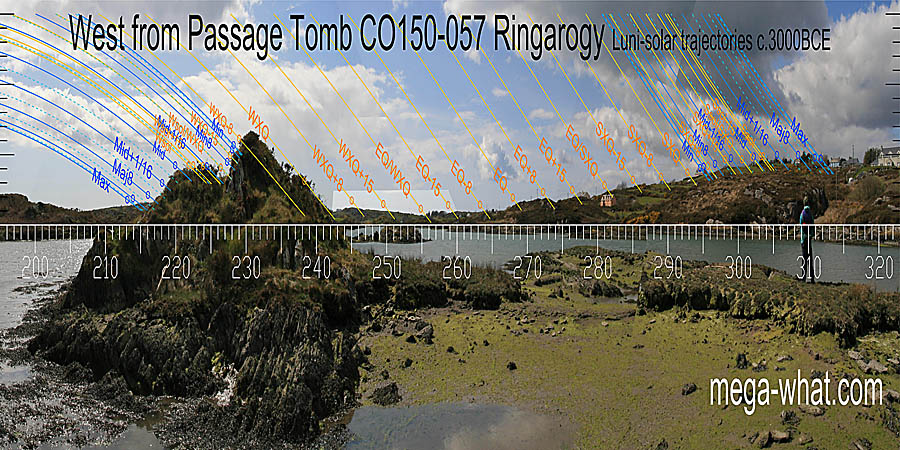 The equinox is at a step on a short slope between better markers. Winter cross-quarters are marked by a very local outcrop, summer ones by a break / step. Equinox / cross-quarter midpoints are in a dip and at a step top. West centred view with luni-solar trajectories c.3000BCE from Ringarogy Passage Tomb, Cork, Ireland.