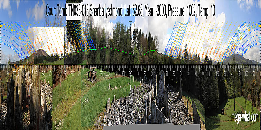 North is obscured but is on local ground and may be on the left slope of a dip - green lines approximate hidden horizon segments. South is on the left slope of a dip, above the centre of a nearer dip. North centred panoramic view with luni-solar trajectories c.3000BCE from Shanballyedmond Court Tomb, Tipperary, Ireland.