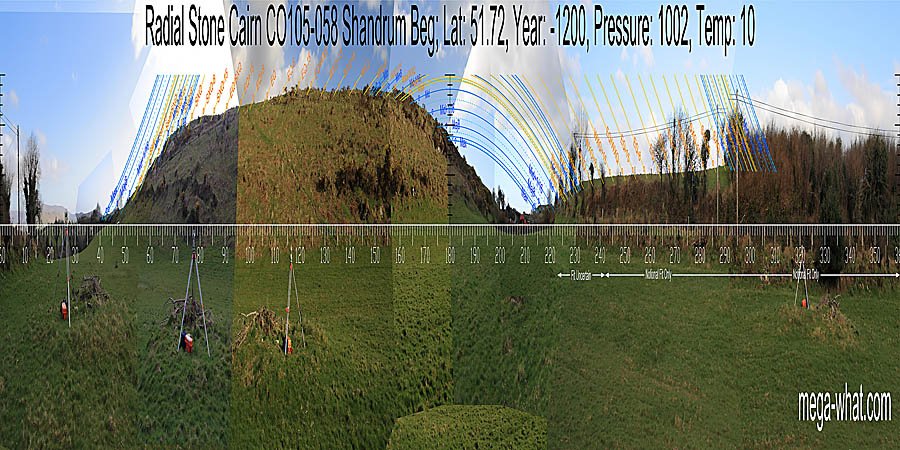South is on a slope and coincides with Major Standstill moonrise. North is obscured. South centred panoramic view with luni-solar trajectories c.1200BCE from Shandrum Beg Radial Stone Cairn, West Cork, Ireland.