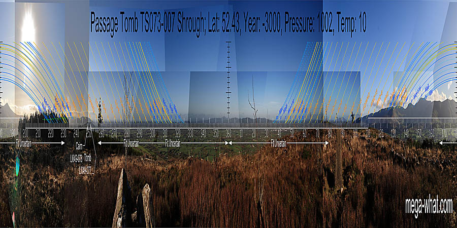 North seems to be indicated by a small hilltop in the dip between a pair of larger hills. South is roughly indicated by the last dip in the mountain chain. North centred panoramic view with luni-solar trajectories c.3000BCE from Shrough Passage Tomb, Tipperary, Ireland.