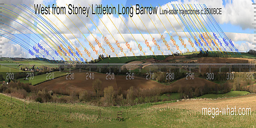 Summer solstice is on a top. The equinox / summer cross-quarter midpoint is on a hump at the hill's base. The equinox is on a slope but subtle undulations mark its quarter and half month brackets. West centred view with luni-solar trajectories c.3500BCE from Stoney Littleton Long Barrow, Somerset, England.