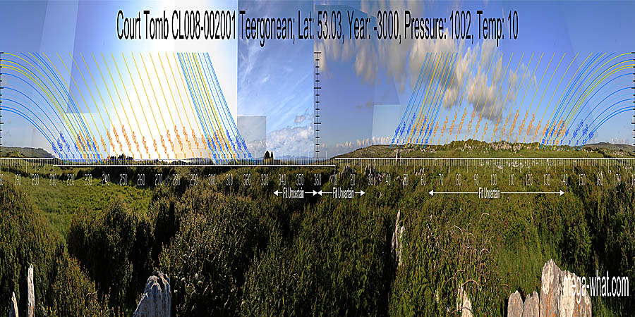 North is close to the intersect of local ground and distant horizons. South is at a step in a hilltop. North centred panoramic view with luni-solar trajectories c.3000BCE from Teergonean Court Tomb, Clare, Ireland.