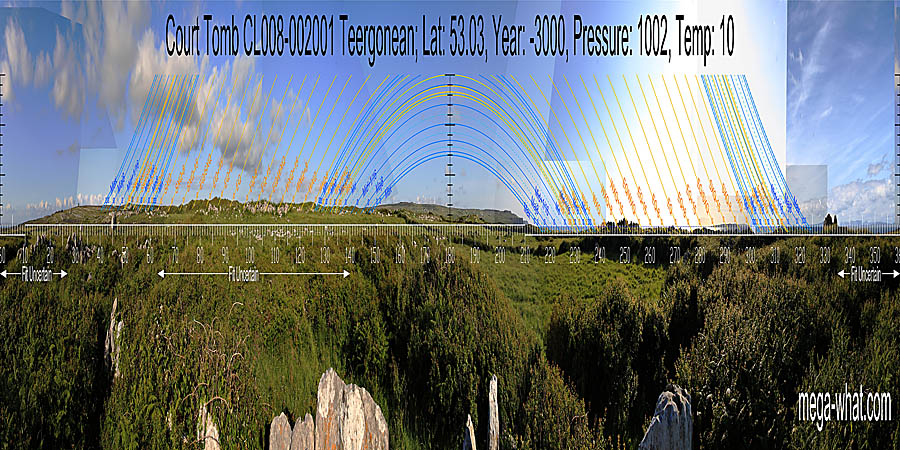 South is at a step in a hilltop. North is close to the intersect of local ground and distant horizons. South centred panoramic view with luni-solar trajectories c.3000BCE from Teergonean Court Tomb, Clare, Ireland.